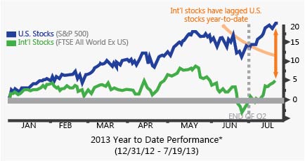 intl-stocks-graph