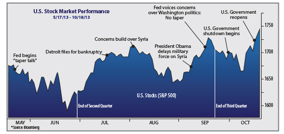 US-Stock-Market-Q3-13