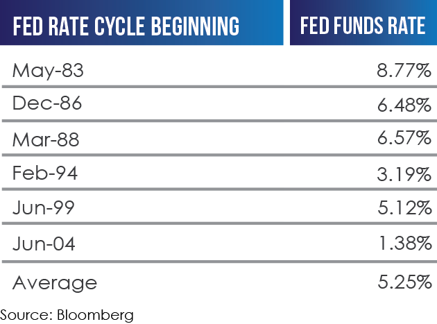 fed-rate-cycle-beginning-2