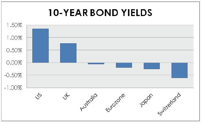 10yr bond yields