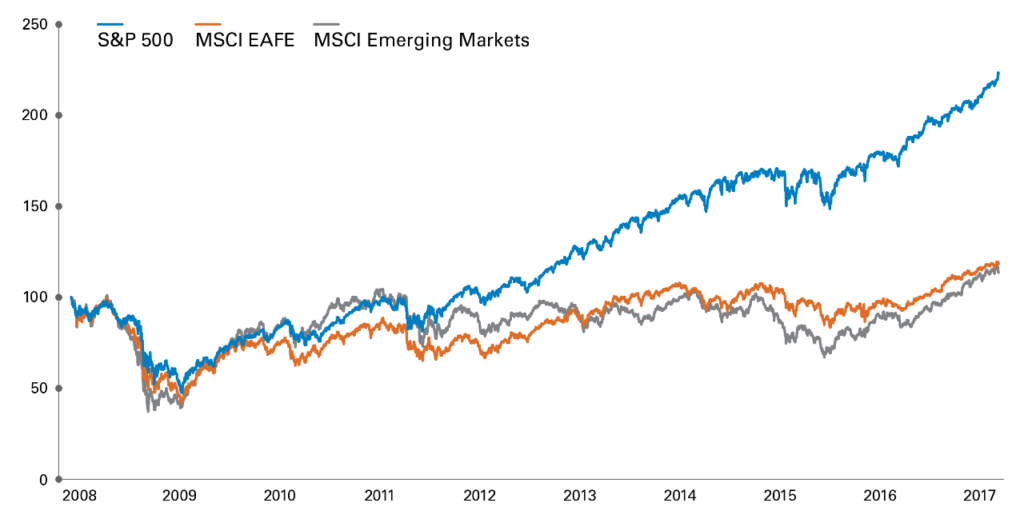 Global investments and status