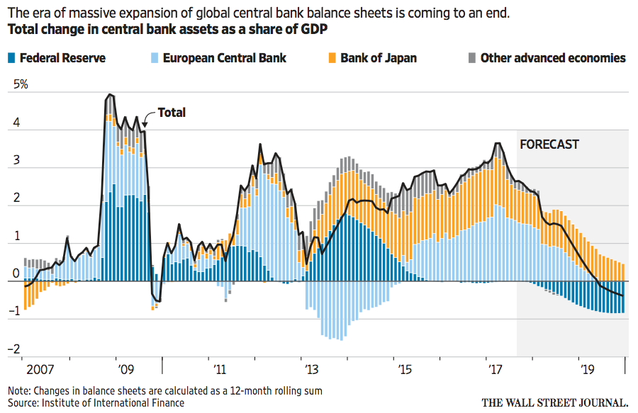 Era of massive expansion of global central bank balance sheets is coming to an end