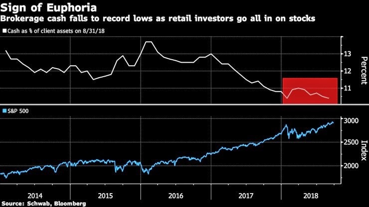 Signs of Euphoria chart